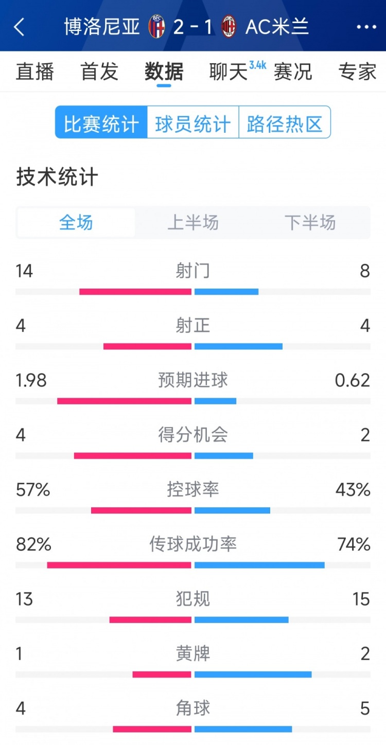  AC米蘭1-2博洛尼亞全場數(shù)據(jù)：射門8-14，射正4-4，得分機會2-4