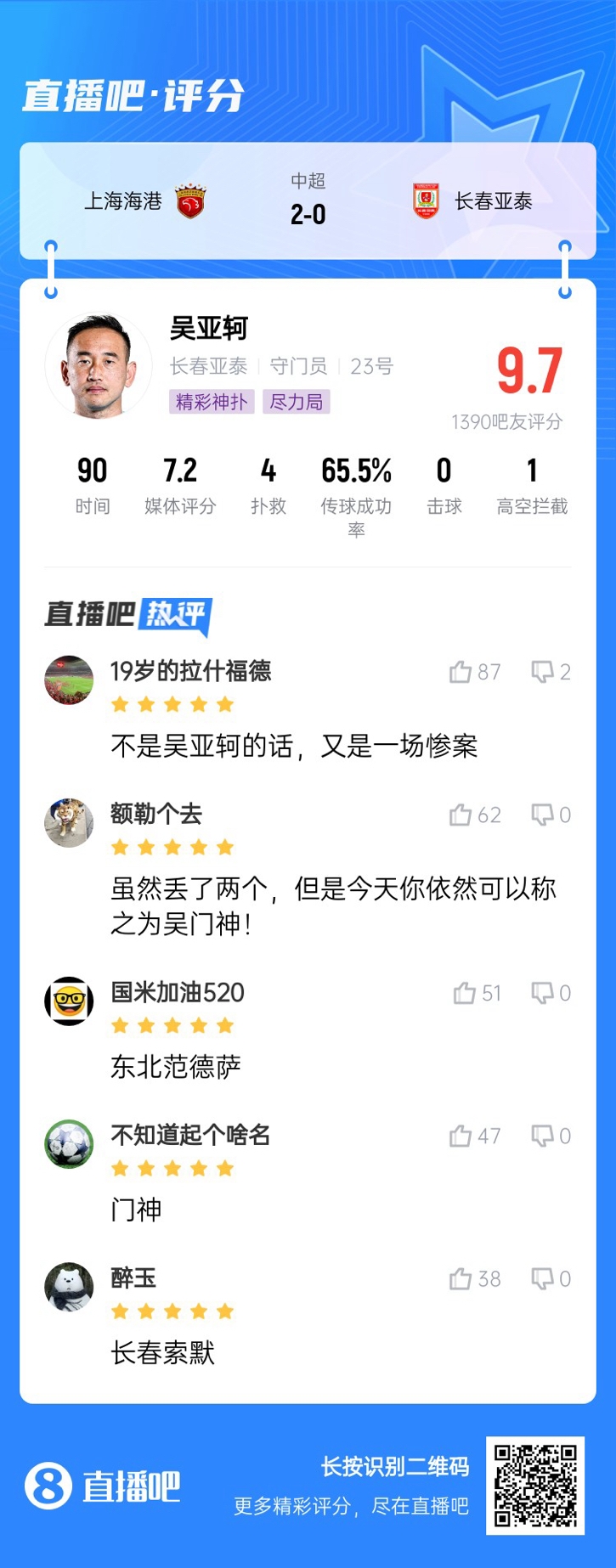  屢獻神撲！吳亞軻獲吧友9.7評分：東北范德薩！可以進國家隊的！