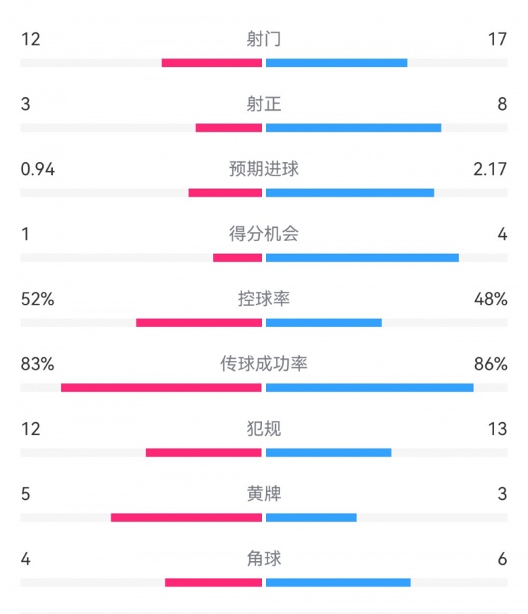  拜仁3-1斯圖加特數(shù)據(jù)：射門17-13，射正8-3，得分機會4-1