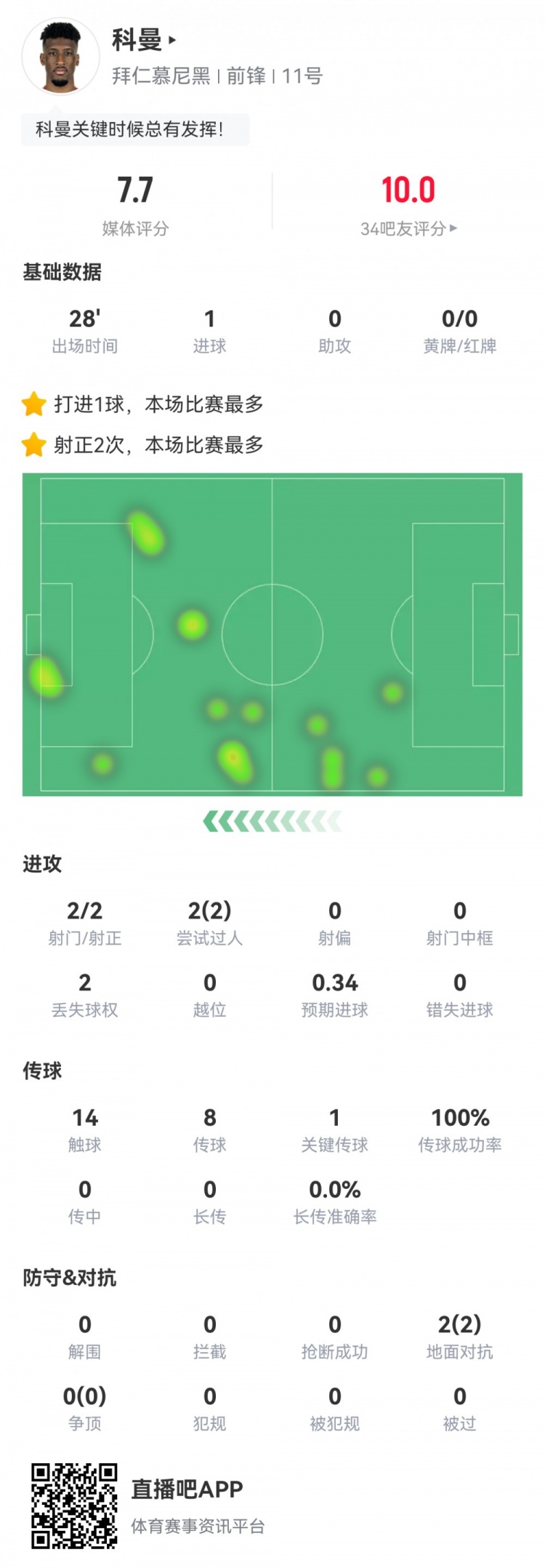  科曼數(shù)據(jù)：2射2正1進球，傳球成功率100%，1次關(guān)鍵傳球，評分7.7