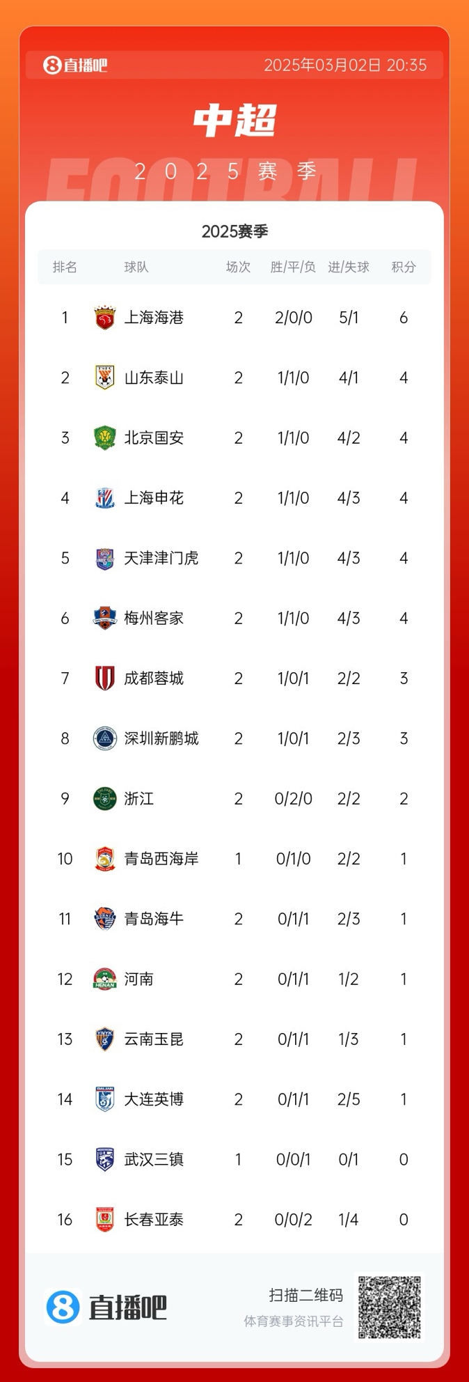  中超積分榜：海港領(lǐng)跑&成唯一兩連勝球隊，5隊同積4分，亞泰墊底