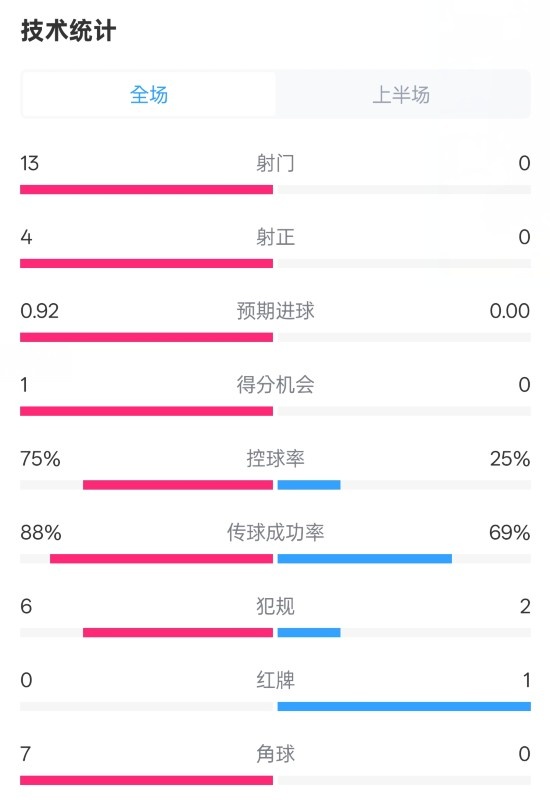  巴薩半場2-0皇社數(shù)據(jù)：射門13-0，射正4-0，控球75%-25%，紅牌0-1