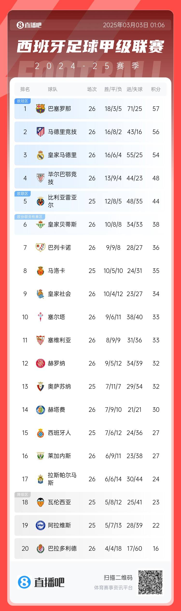  西甲積分榜：巴薩聯(lián)賽6連勝&1分領(lǐng)跑，馬競(jìng)第二、皇馬第三