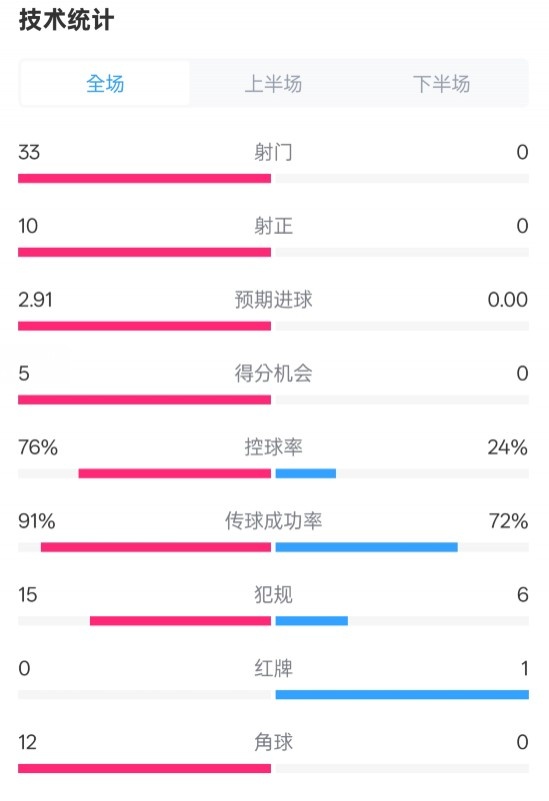  全面壓制！巴薩4-0皇社數(shù)據(jù)：射門33-0，射正10-0，控球率76%-24%
