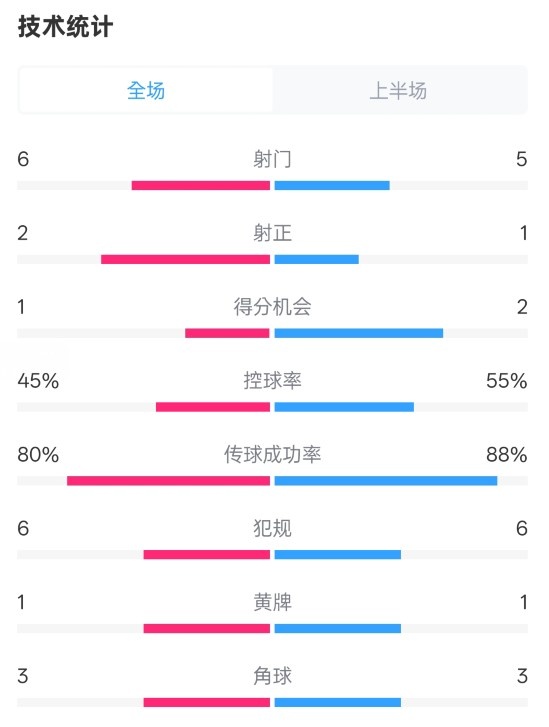  曼聯(lián)半場0-1富勒姆數(shù)據(jù)：射門6-5，射正2-1，控球率45%-55%