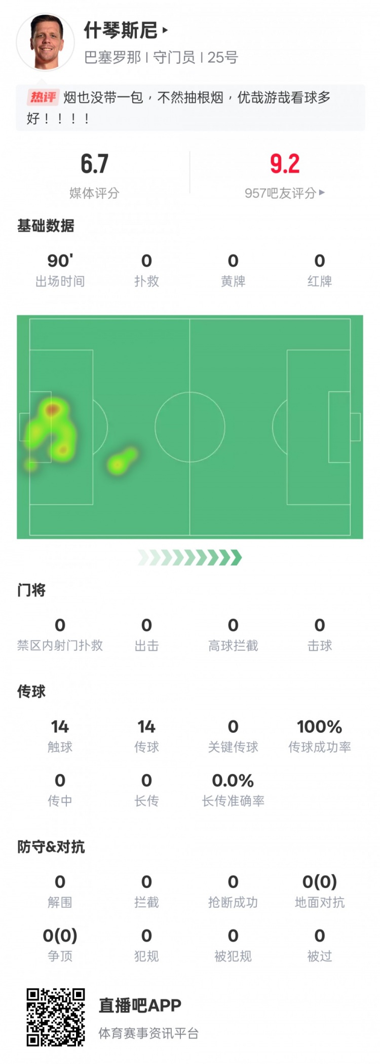  沒啥可做的！什琴斯尼本場：0失球0撲救傳球成功率100%，評分6.7