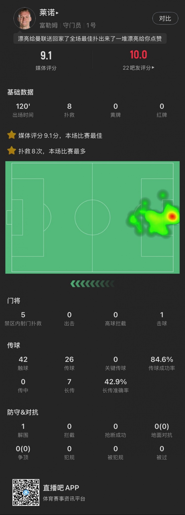  嘆息之墻！萊諾本場：8撲救&點球大戰(zhàn)2撲點，丟1球，9.1全場最高