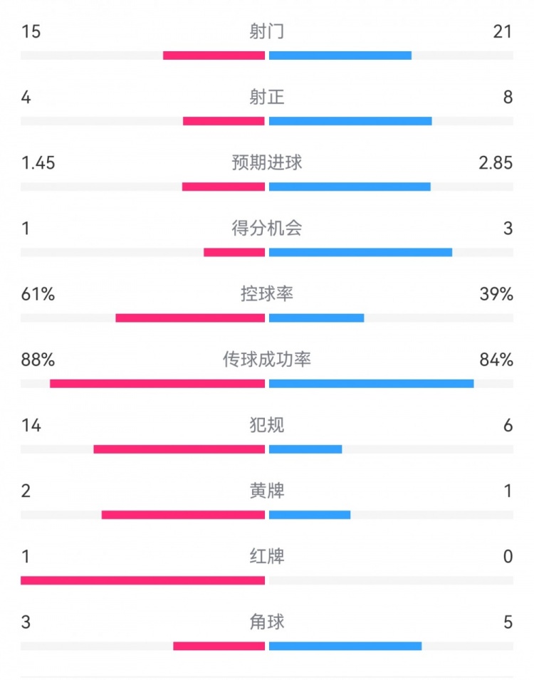  米蘭1-2拉齊奧數(shù)據(jù)：射門15-21，射正4-8，得分機會1-3，犯規(guī)14-6