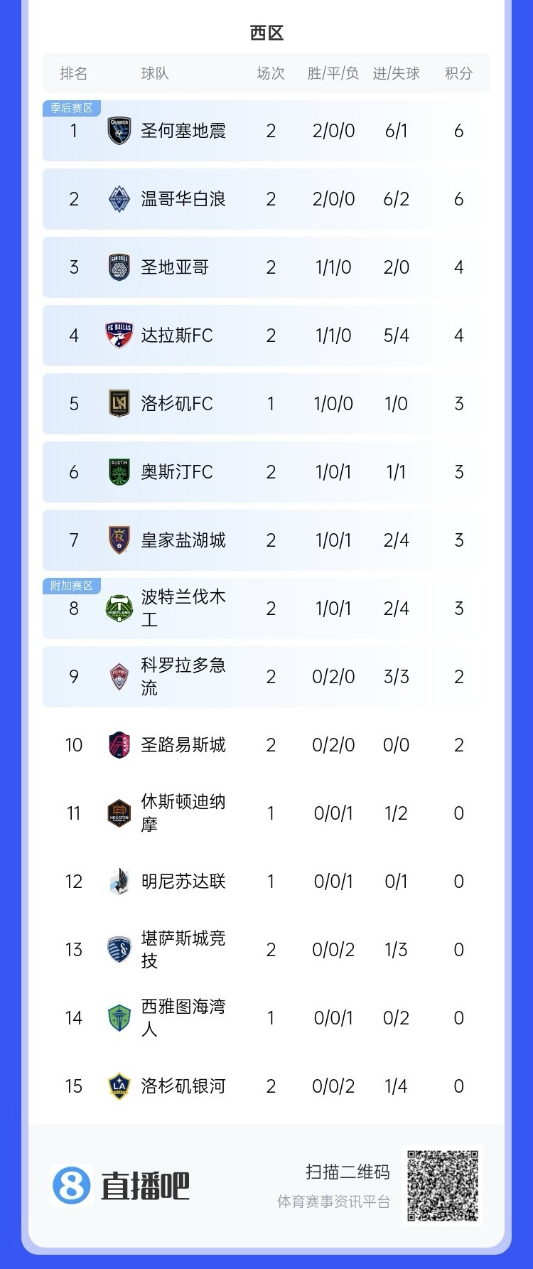  兩連??！上賽季美職聯(lián)總冠軍洛杉磯銀河再輸球，暫跌至西區(qū)倒一