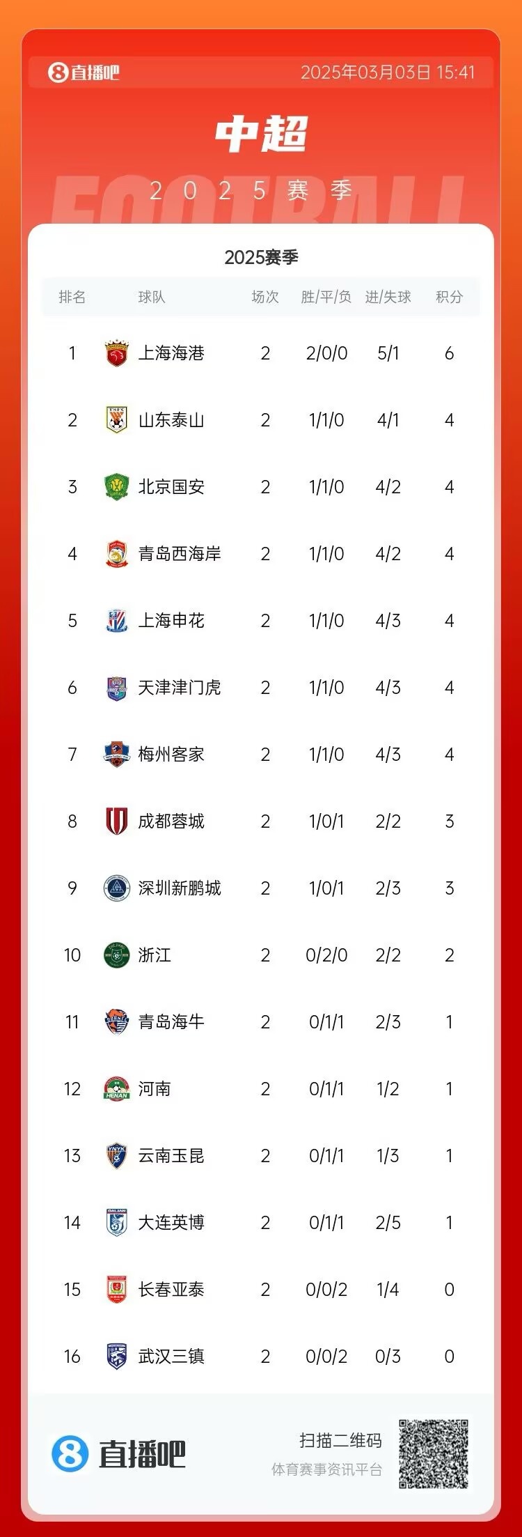  中超第二輪積分榜：海港兩戰(zhàn)全勝居首 三鎮(zhèn)、亞泰0分墊底