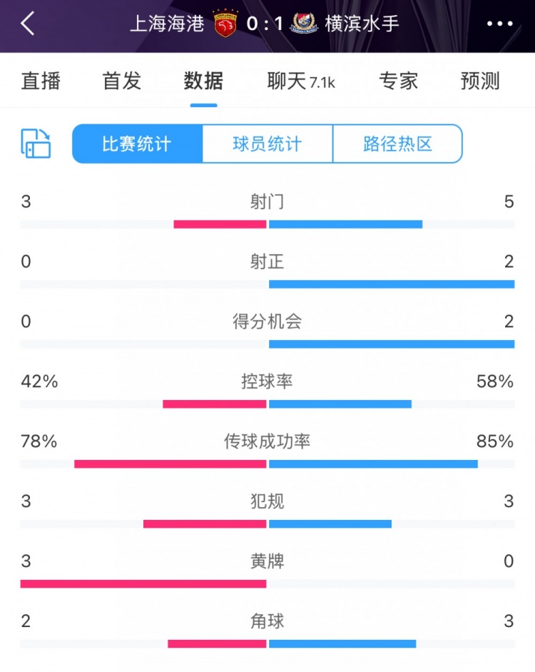  半場數(shù)據(jù)：海港全面落后橫濱 射門3比5、射正0比2
