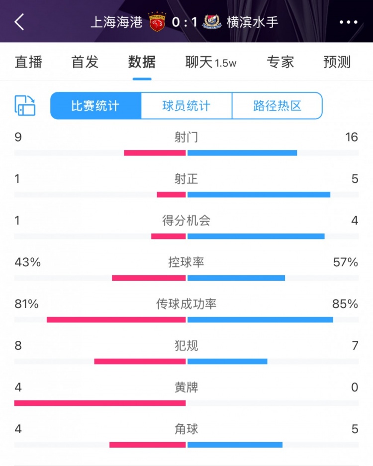  全場數(shù)據(jù)：海港全面落后橫濱，射門9比16、射正1比5、控球占4成
