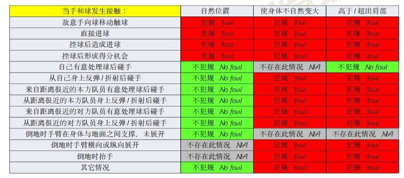  橫濱手球該不該判點？打到手是不爭事實，需看是否處于自然位置