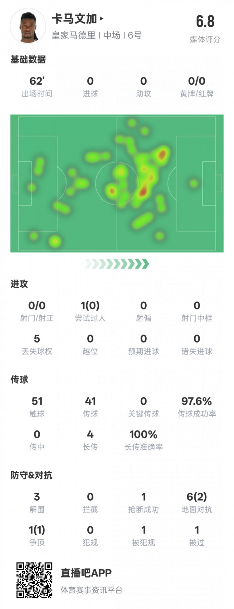  卡馬文加本場數(shù)據(jù)：傳球成功率97.6%&3解圍1搶斷，評(píng)分6.8