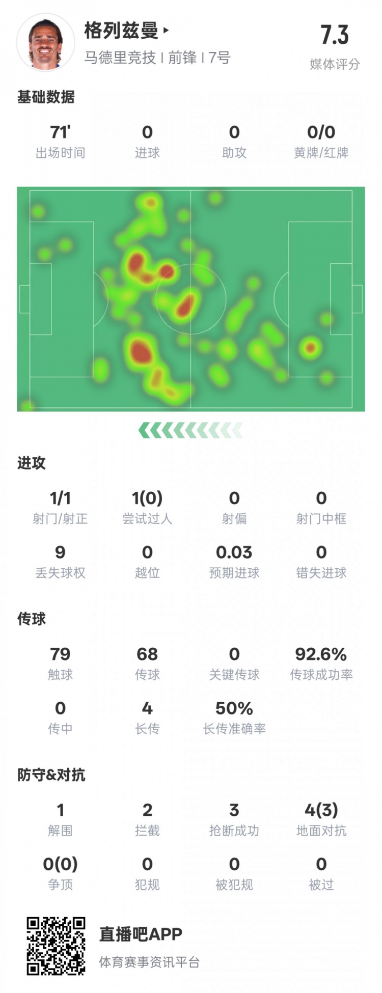  鋒衛(wèi)？格列茲曼本場數(shù)據(jù)：1解圍2攔截3搶斷，評分7.3