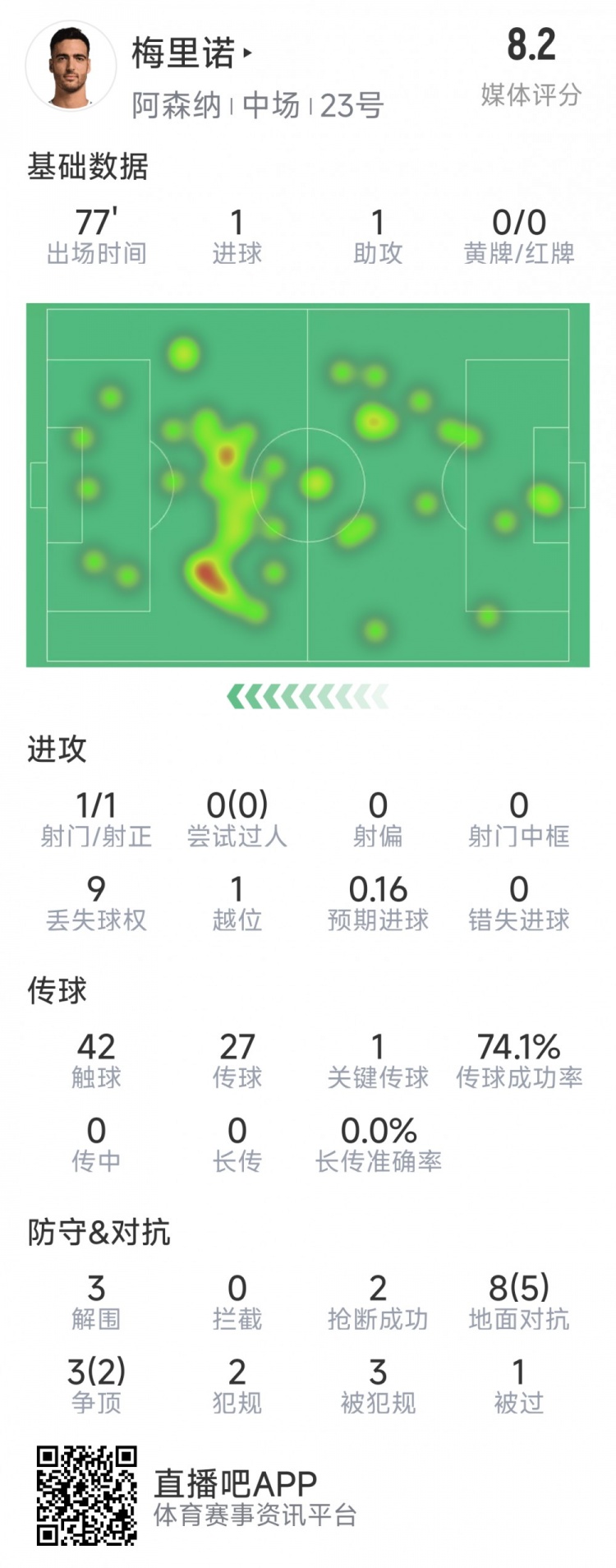  梅里諾本場數(shù)據(jù)：1球1助攻，1次射門，3解圍，2搶斷，評分8.2分