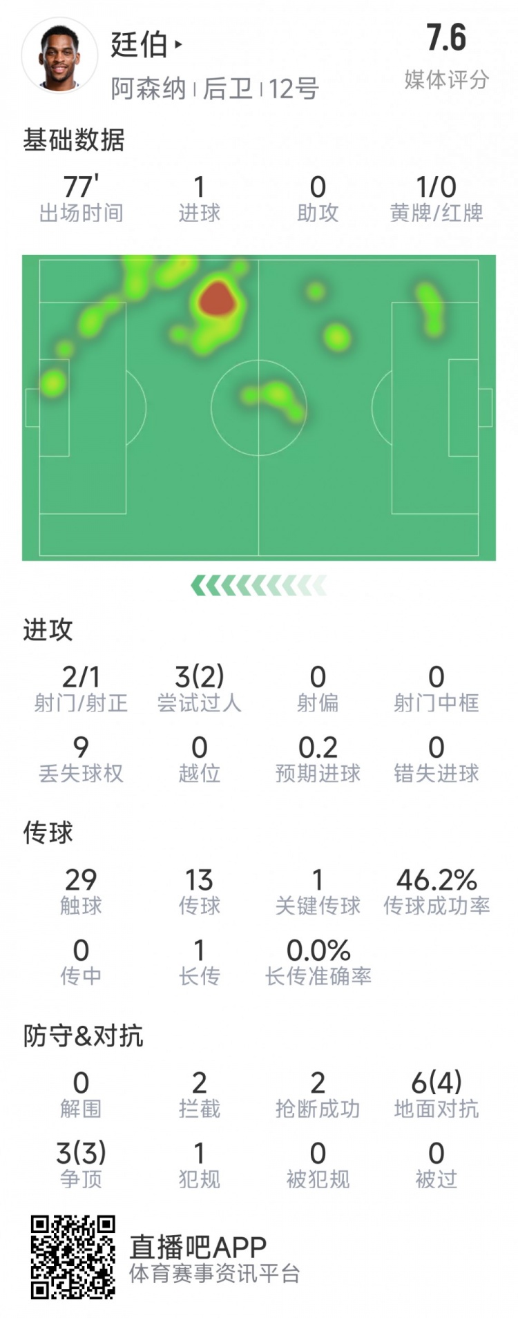  廷伯本場數(shù)據(jù)：1粒進(jìn)球，2次射門，2攔截，2搶斷，9對抗7成功