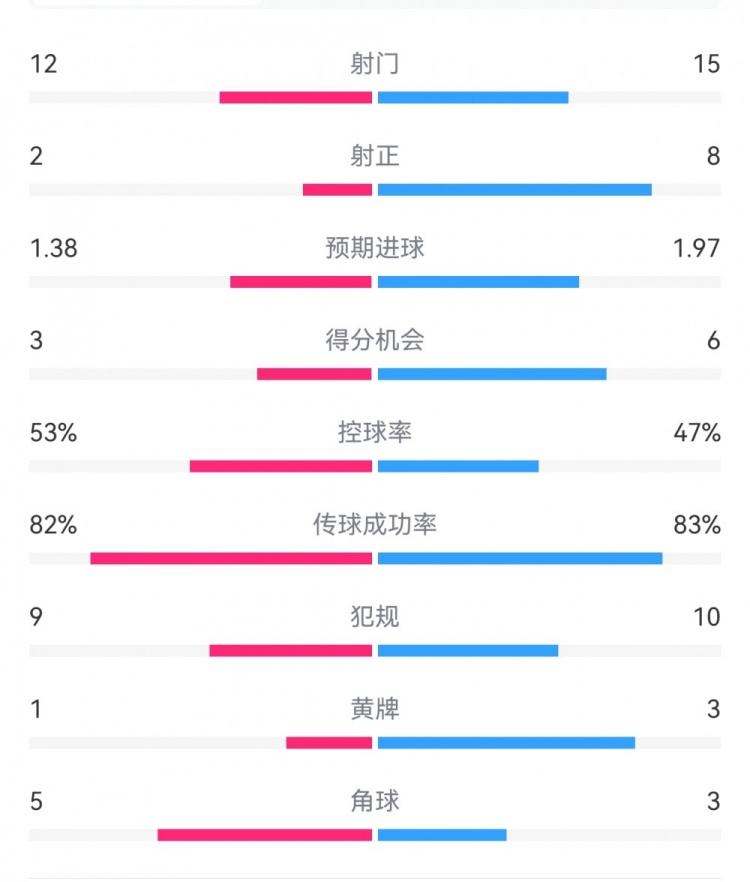  阿森納7-1埃因霍溫?cái)?shù)據(jù)：槍手8次射正打進(jìn)7球，預(yù)期進(jìn)球1.97