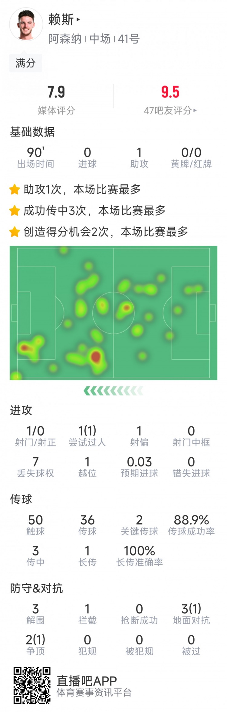  攻守俱佳！賴斯本場數(shù)據(jù)：1次助攻，2次關鍵傳球，3次解圍