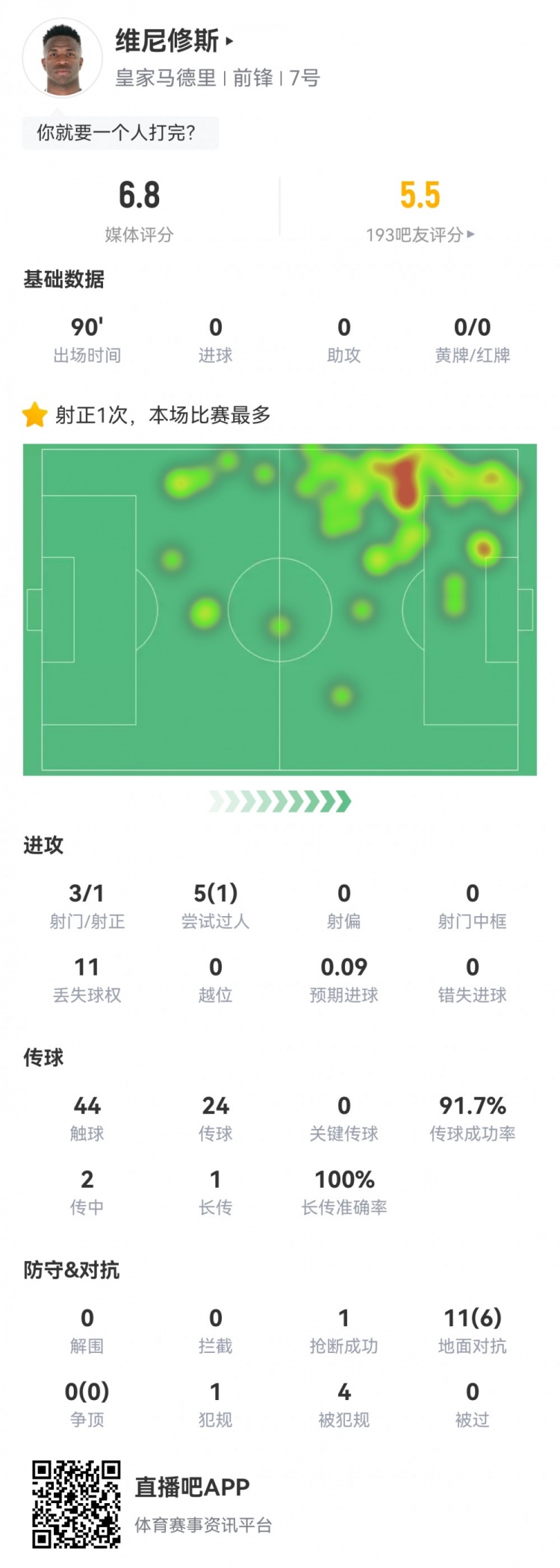  維尼修斯數(shù)據(jù)：3射1正1過人，4次被犯規(guī)，11次丟失球權，評分6.8