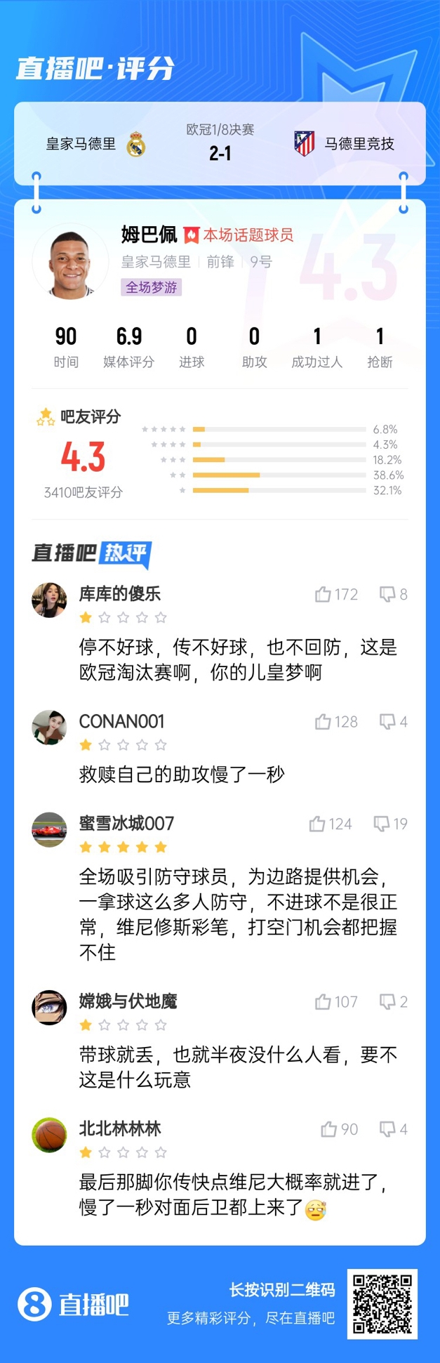  全場夢游！吧友給姆巴佩打4.3分：救贖助攻慢一秒 傳不好球不回防