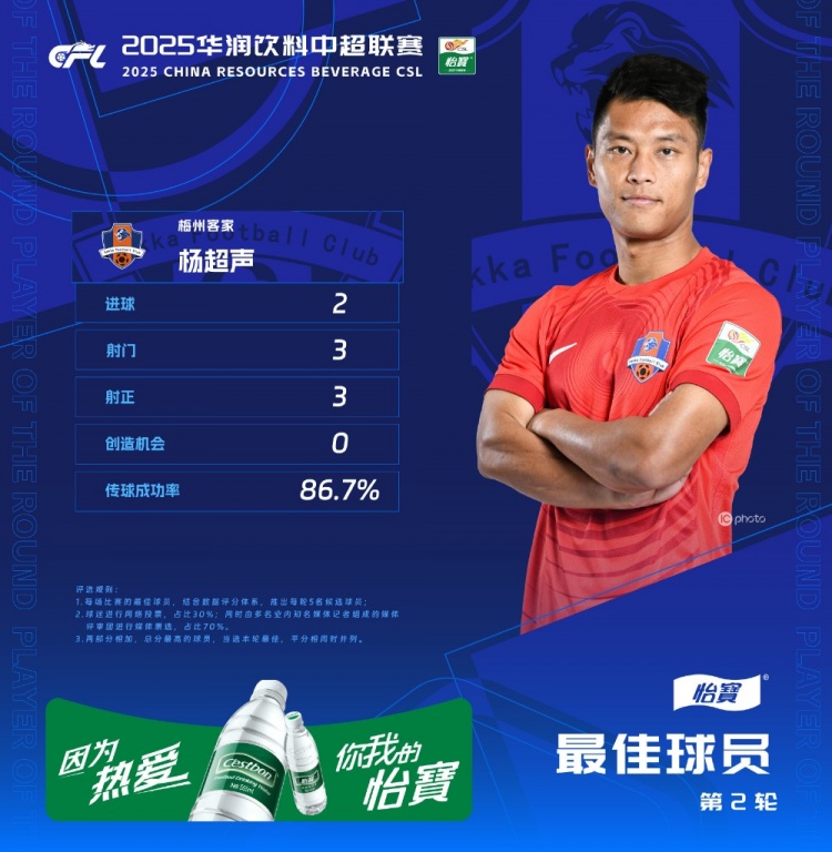 楊超聲當(dāng)選中超第2輪最佳球員，梅開二度幫助梅州客家取得首勝