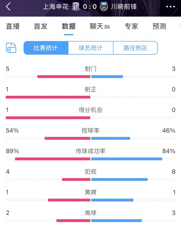  申花vs川崎半場數(shù)據(jù)：幾乎勢均力敵，射門5比3、射正1比0