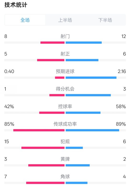  費耶諾德0-2國米數(shù)據(jù)：射門8-12，射正5-6，控球率42%-58%