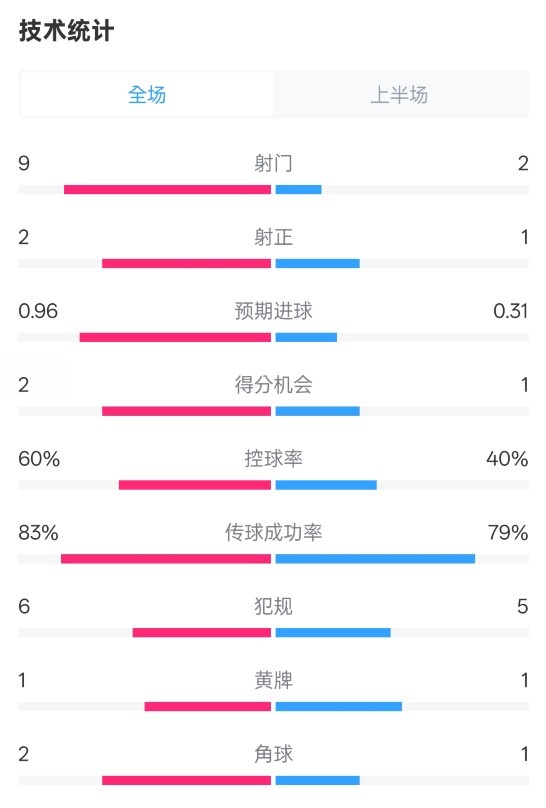  拜仁半場1-0藥廠數(shù)據(jù)：射門9-2，射正2-1，控球率60%-40%