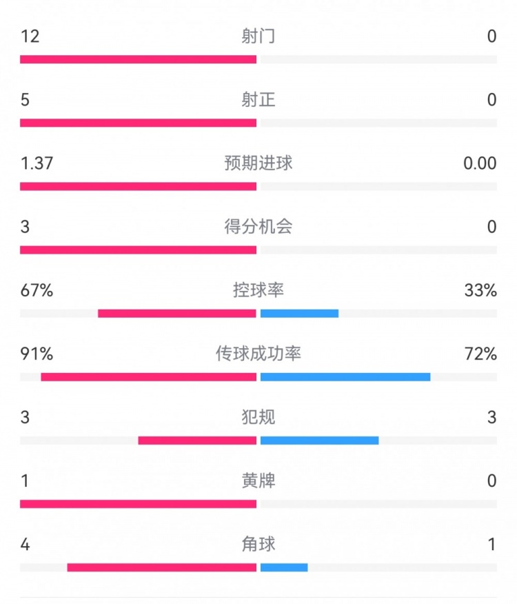  攻防戰(zhàn)！巴黎0-0利物浦半場：巴黎12射5正3次得分機(jī)會(huì)，紅軍0射門