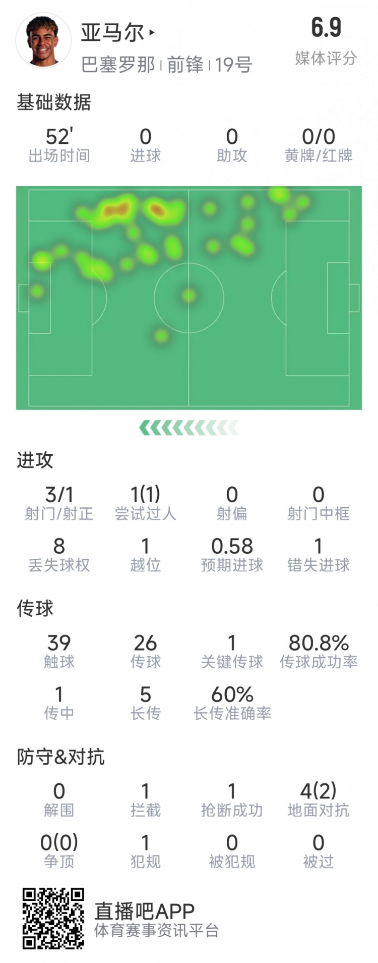  亞馬爾本場數(shù)據(jù)：3射1正，1次過人，1次錯失良機(jī)，評分6.9分
