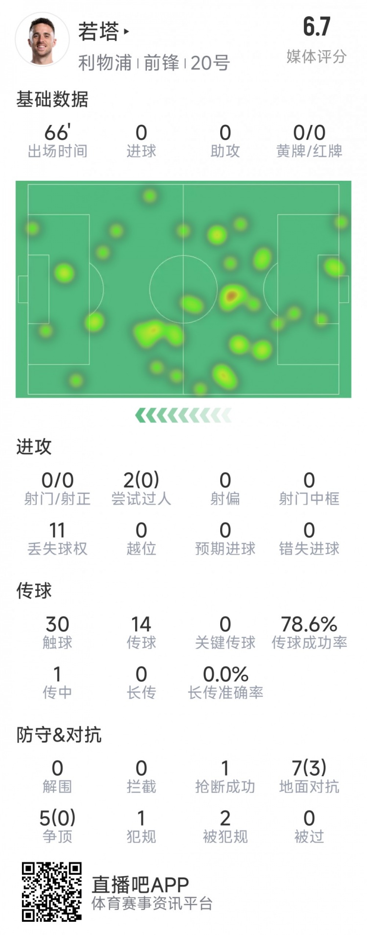  若塔本場數(shù)據(jù)：0射門，12次對抗僅3次成功，1次搶斷，評分6.7分