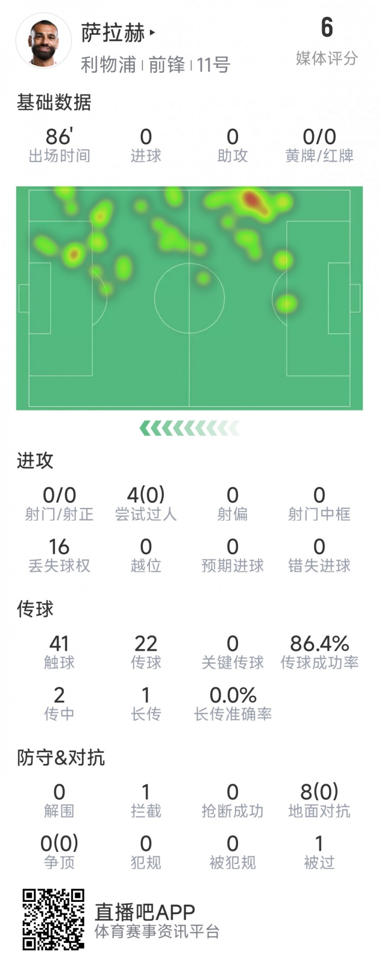 薩拉赫本場數(shù)據(jù)：射門&關(guān)鍵傳球多項掛零，8次對抗無一次成功
