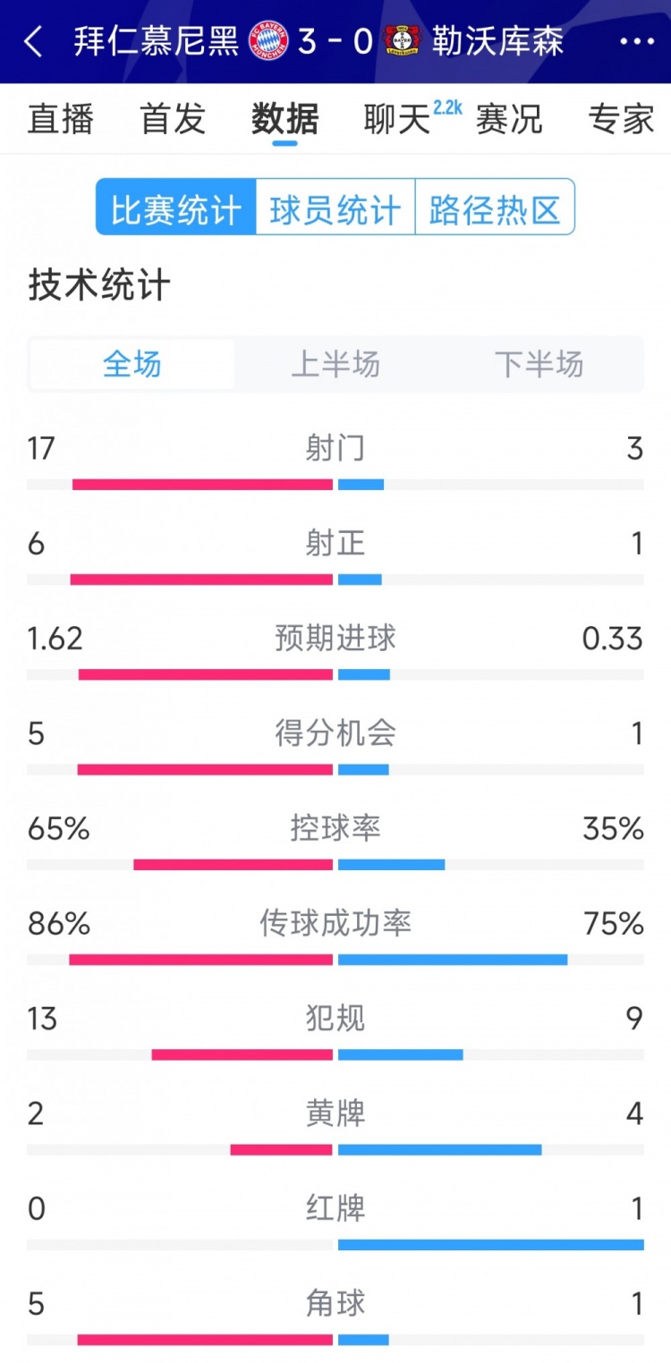  碾壓！拜仁3-0勒沃庫森全場數(shù)據(jù)：射門17-3，射正6-1