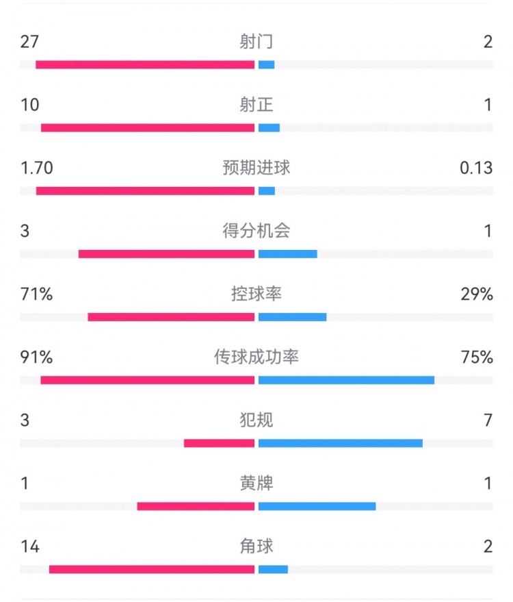  這就是足球！巴黎0-1利物浦：巴黎27射14角球無果，紅軍2射1進(jìn)球