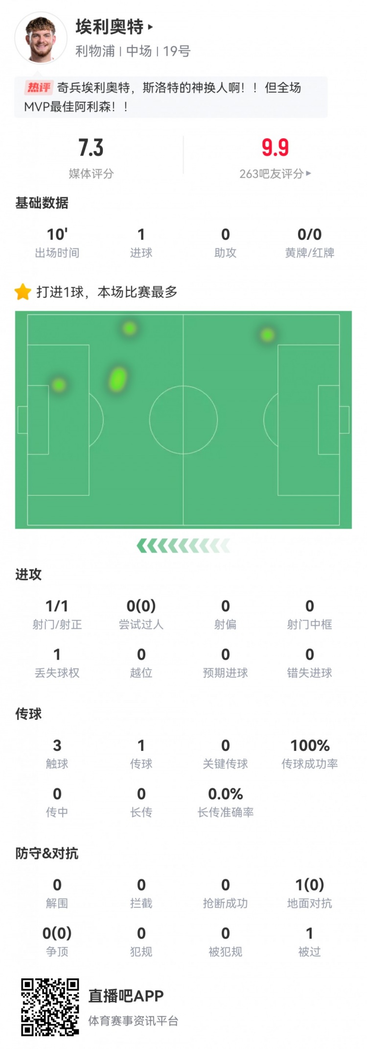 神兵天降！埃利奧特?cái)?shù)據(jù)：替補(bǔ)10分鐘，首次觸球即絕殺，評分7.3