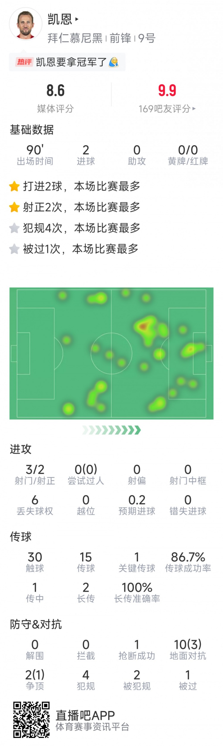 凱恩本場數(shù)據(jù)：梅開二度，3射2正，1次關鍵傳球，評分8.6分