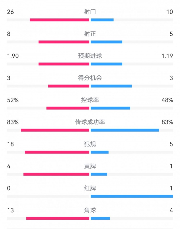  十人巴薩1-0本菲卡：射門10-26，射正5-8，犯規(guī)5-18，角球4-13