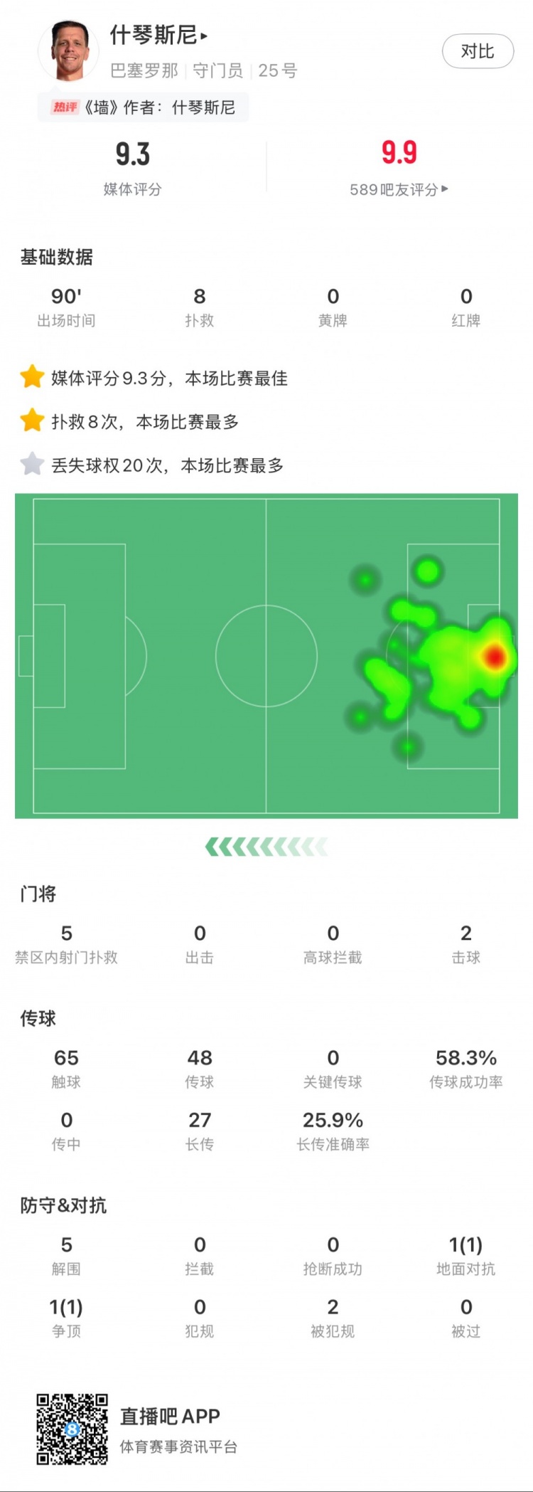  什琴斯尼本場數(shù)據(jù)：8次撲救，5次解圍，2次擊球