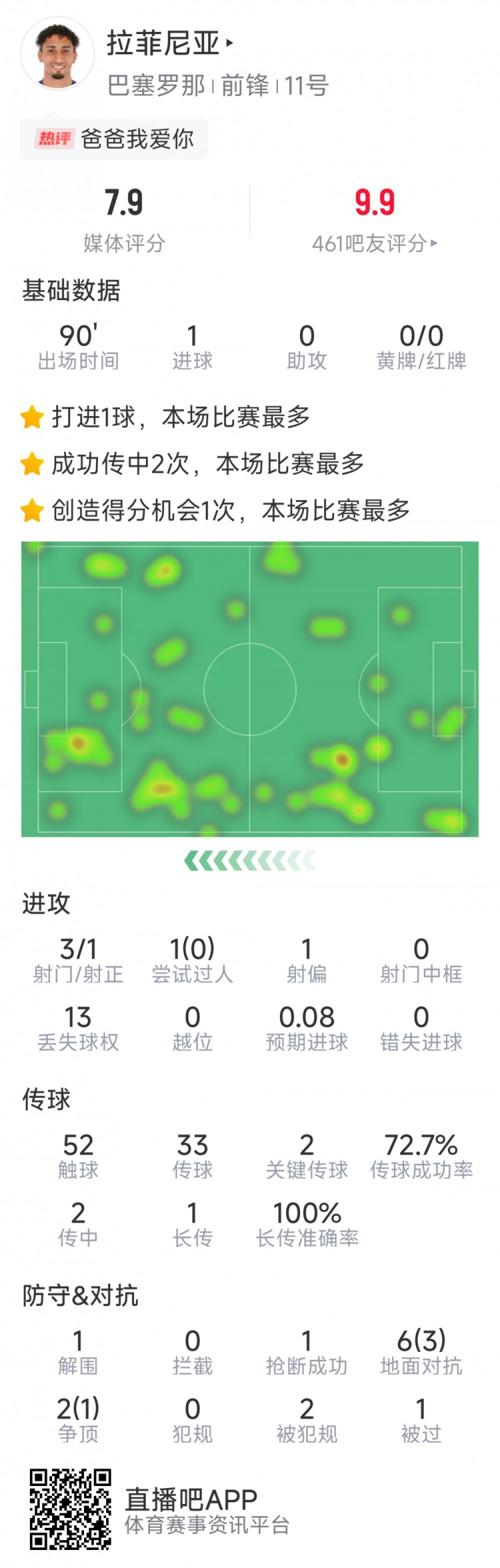  拉菲尼亞本場數(shù)據(jù)：打進(jìn)唯一進(jìn)球，3次射門，2次關(guān)鍵傳球