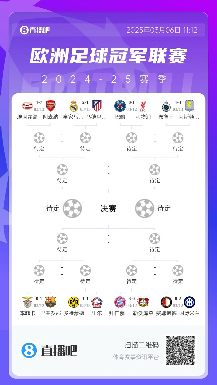  三英戰(zhàn)馬德里？英超3隊(duì)首回合全勝，槍手已穩(wěn)&維拉紅軍占先機(jī)