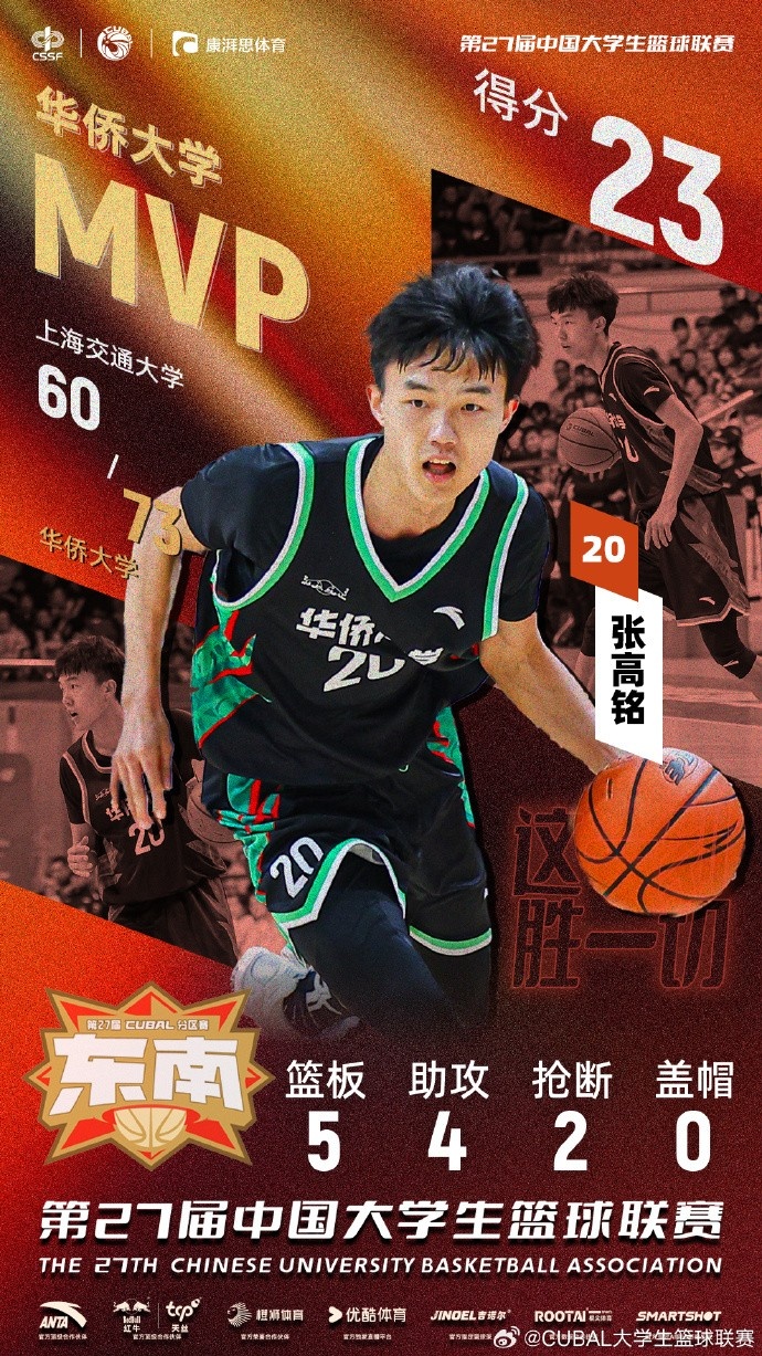  7記三分球！CUBAL今日最佳球員：華僑大學(xué)小前鋒張高銘