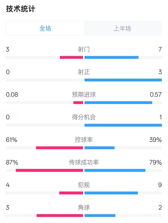  皇社半場0-0曼聯(lián)數(shù)據(jù)：射門3-7，射正0-3，控球率61%-39%