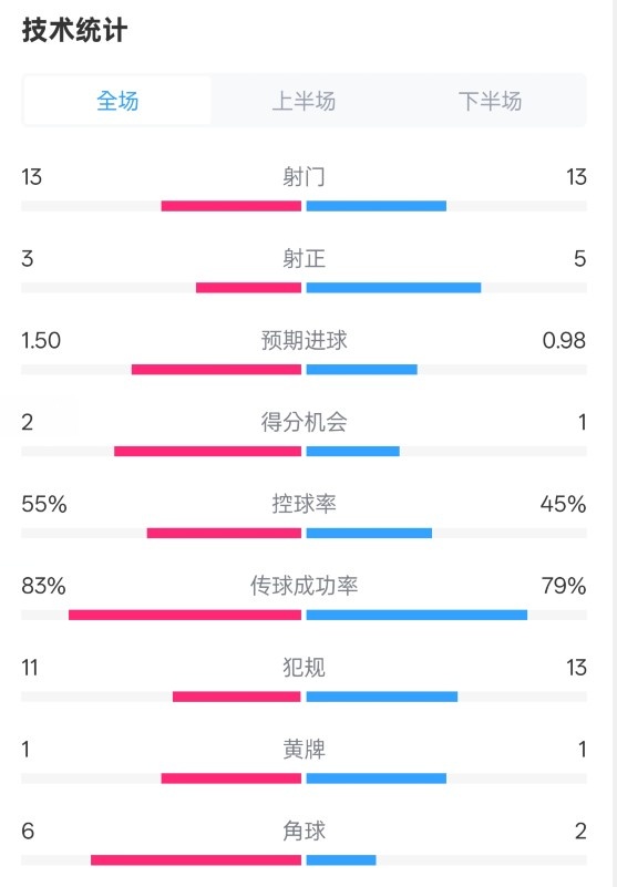  皇社1-1曼聯(lián)全場數(shù)據(jù)：射門13-13，射正3-5，控球率55%-45%