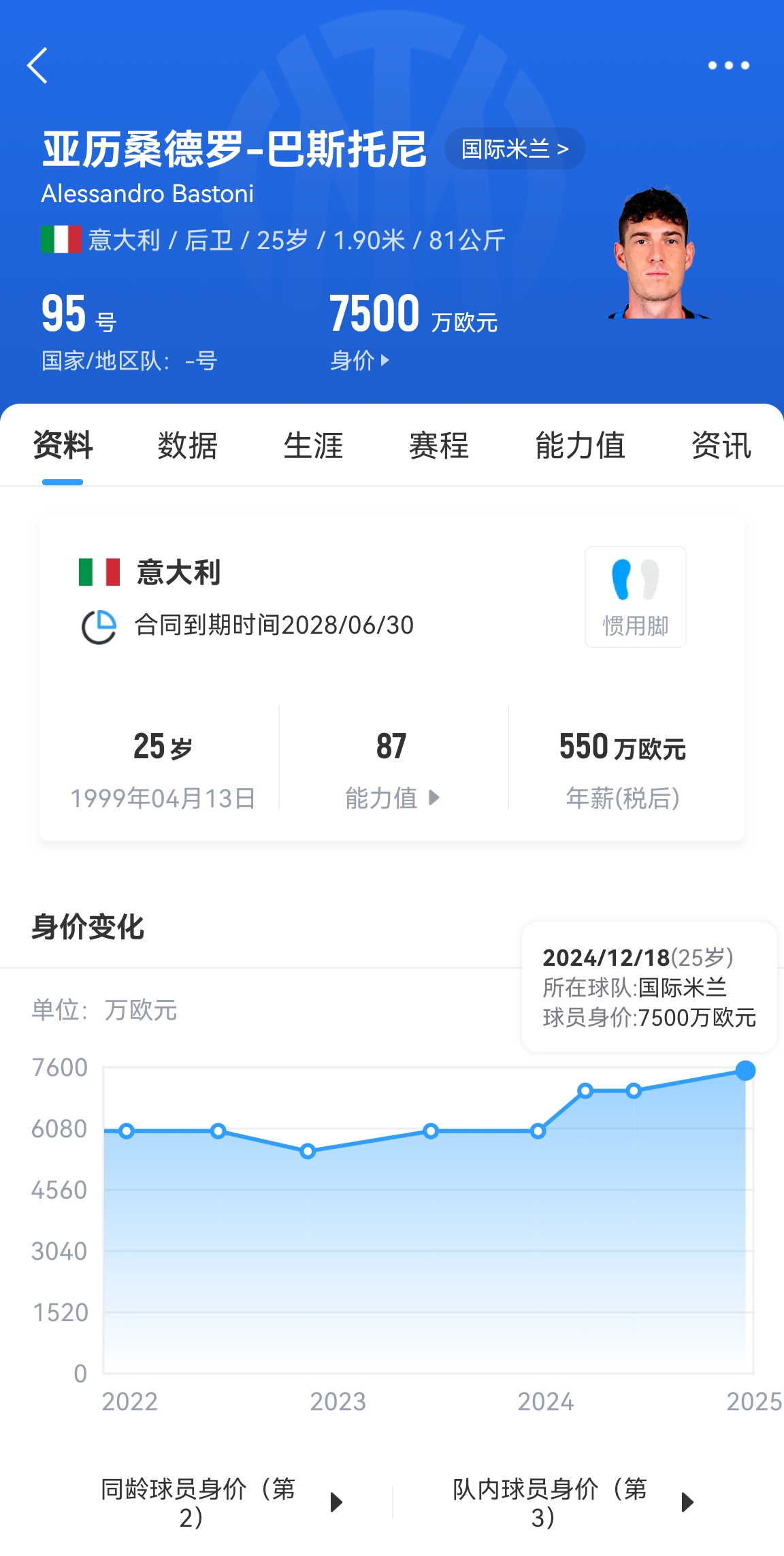  25歲身價(jià)7500萬！巴斯托尼83分鐘人球分過奔襲策動(dòng)，圖拉姆失空門