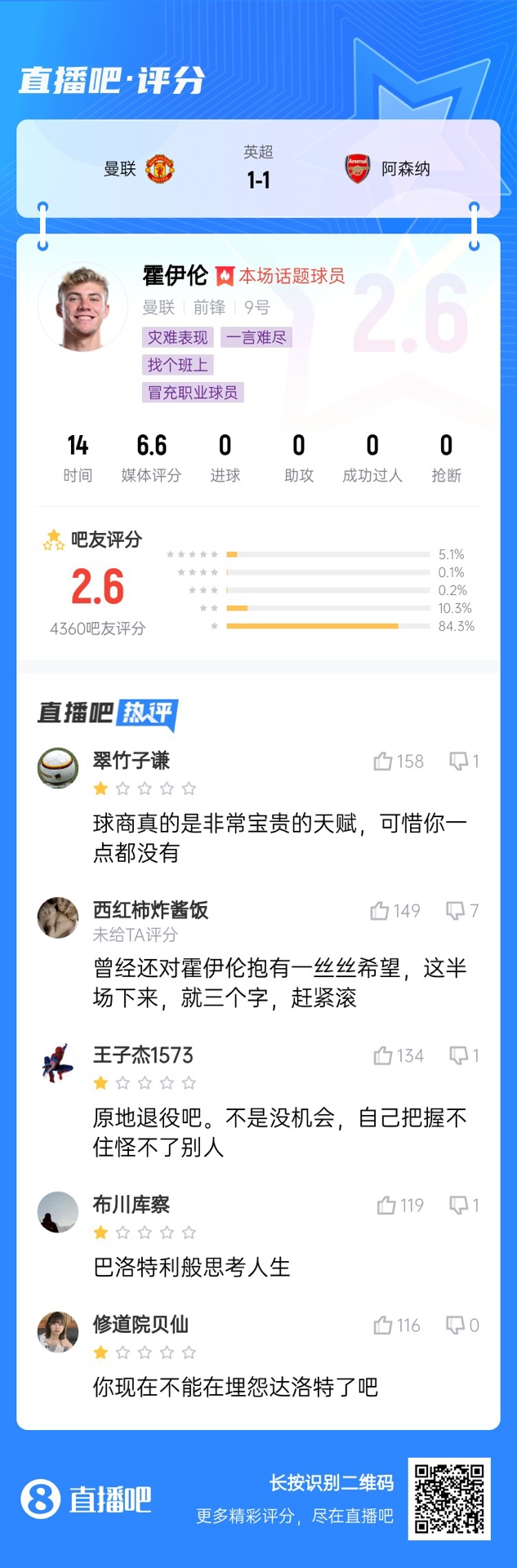  6000萬身價3個月0球！霍伊倫被打2.6分：思考人生，沒球商 趕緊滾