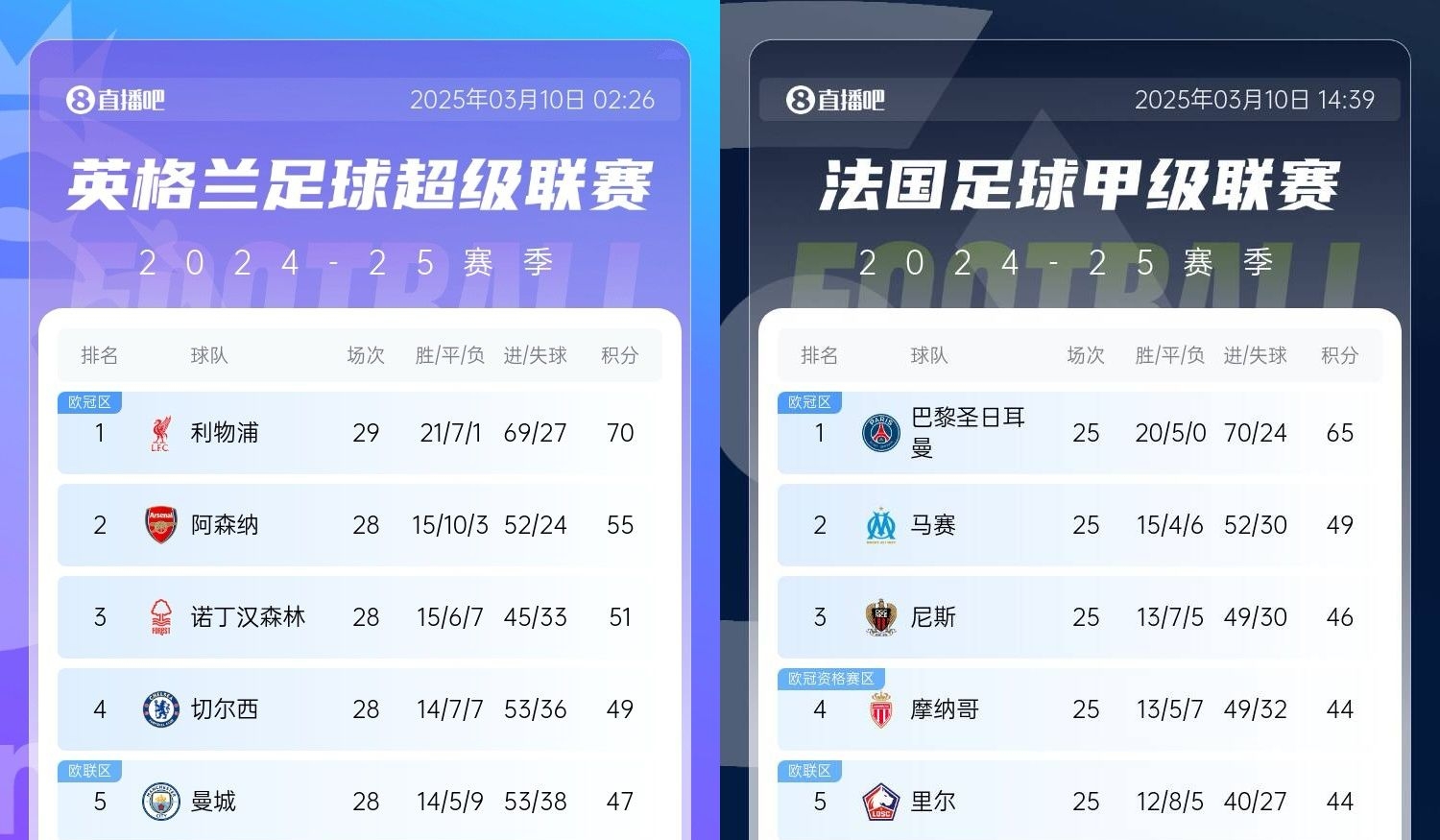  還有高手？槍手掉鏈子紅軍15分領(lǐng)跑，馬賽等隊(duì)掉鏈子巴黎16分領(lǐng)跑