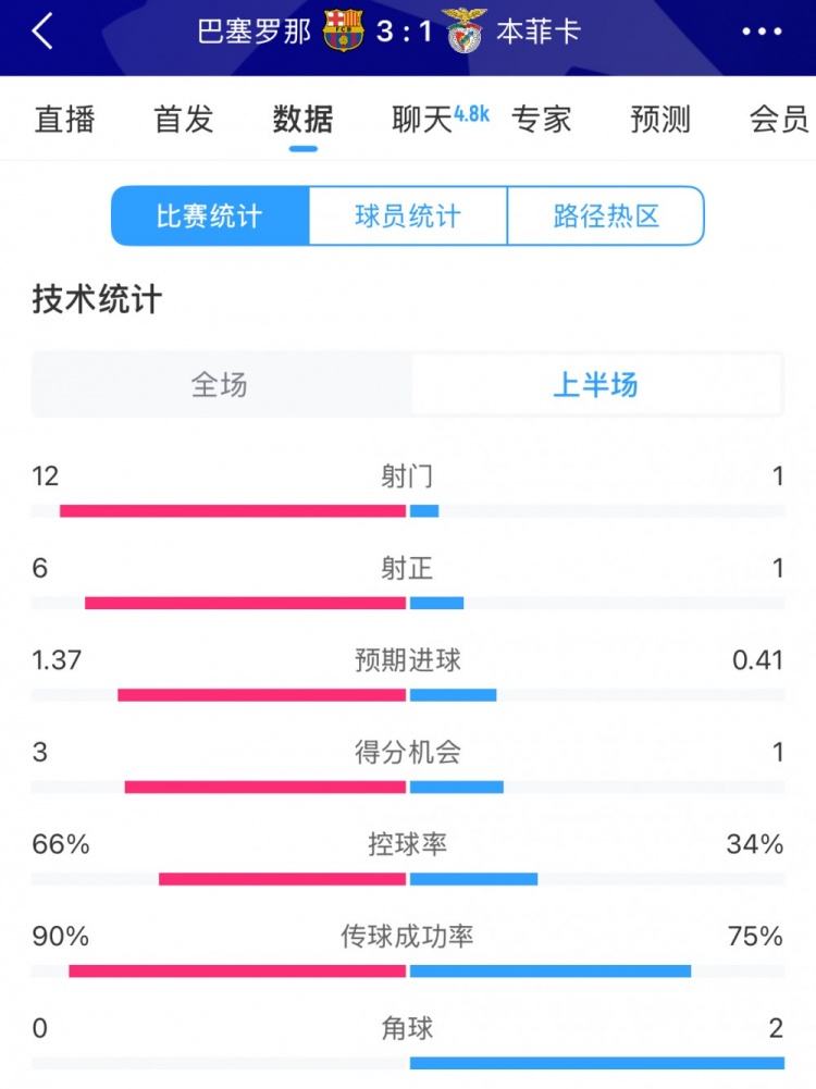  巴薩vs本菲卡半場數(shù)據(jù)：射門12-1，射正6-1，控球率66%-34%