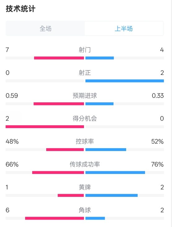  藥廠半場0-0拜仁數(shù)據(jù)：射門7-4，射正0-2，控球率48%-52%