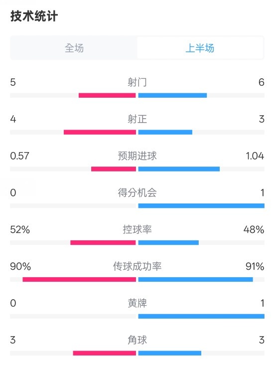  國米半場1-1費耶諾德數(shù)據(jù)：射門5-6，射正4-3，控球率52%-48%